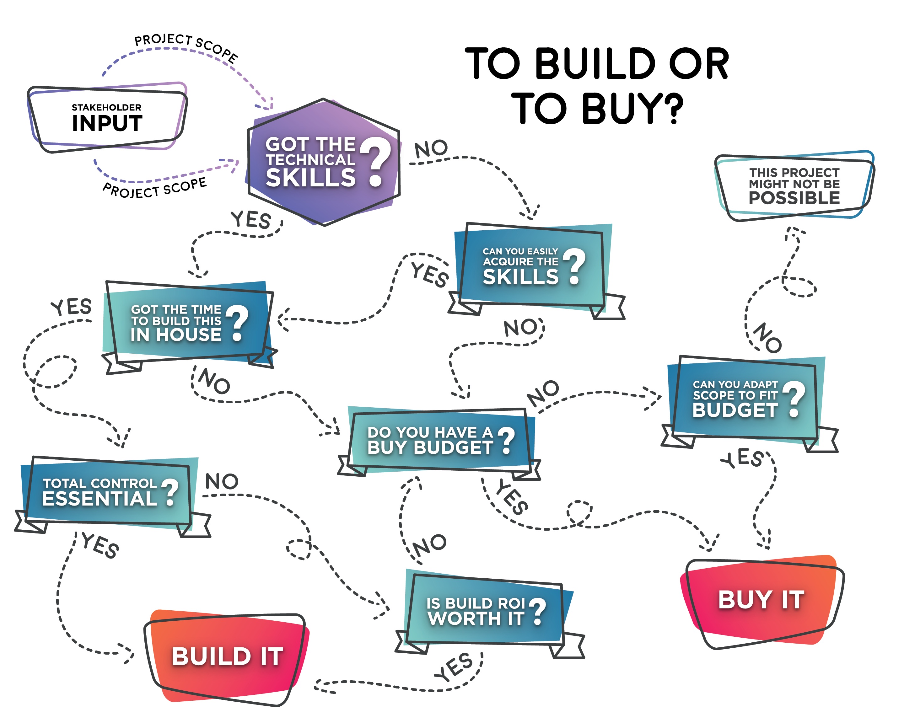 Get project. Project stakeholders. Buy bought bought build built. Make or buy в логистике. Buy build Borrow модель.