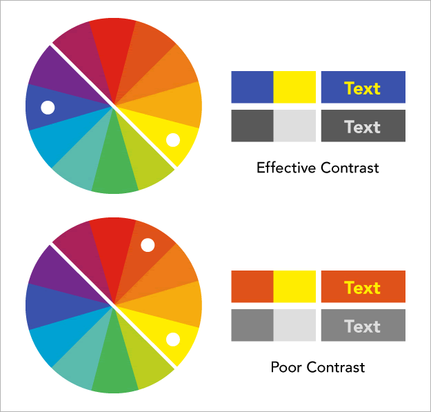 Color wheel graphic explaining that contrasting colors much be on opposites sides of the color wheel. 